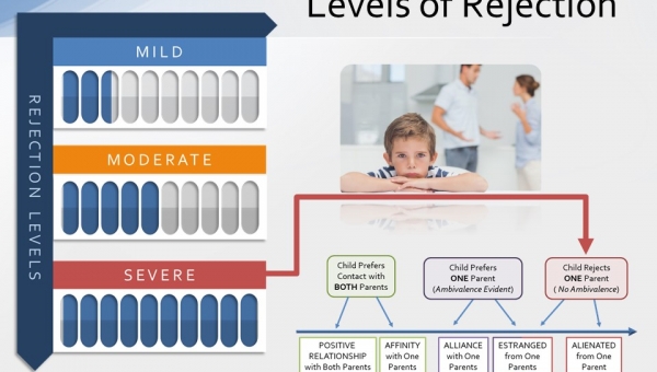 Parental Alienation & Levels of Rejection